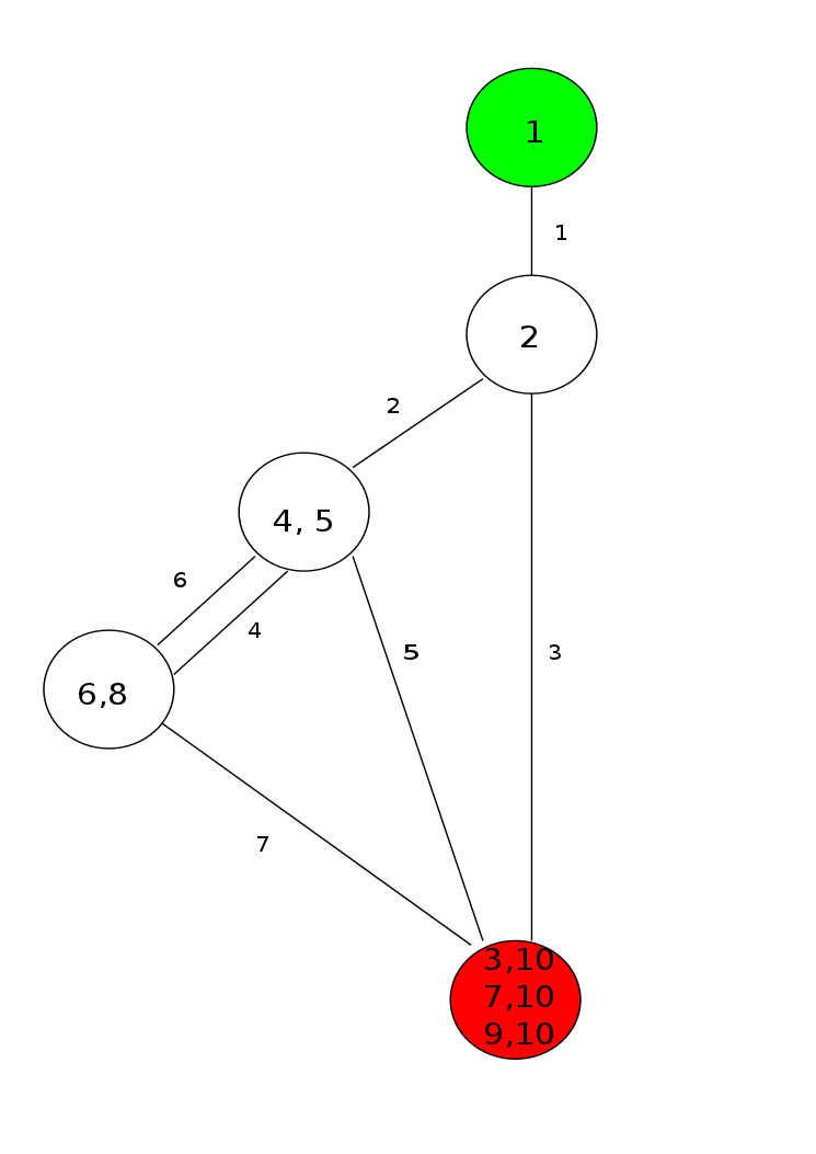 Branch Traced If-Edges of CFG Graph of Test.java with Subsumed Edges and Nodes